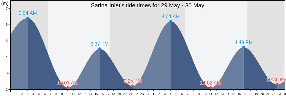 Sarina Inlet, Mackay, Queensland, Australia tide chart