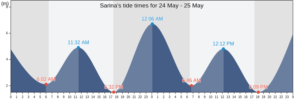 Sarina, Mackay, Queensland, Australia tide chart