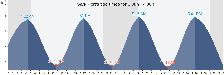 Sark Port, Guernsey tide chart