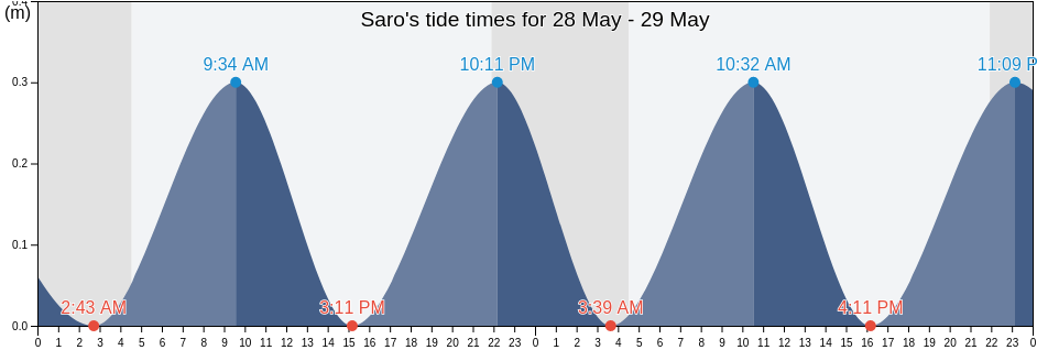 Saro, Halland, Sweden tide chart