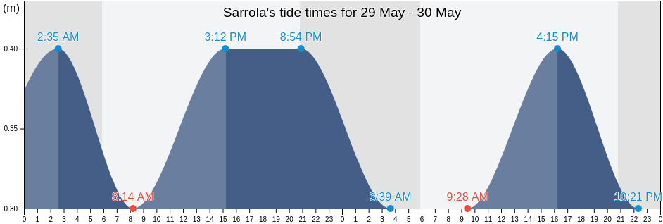 Sarrola, South Corsica, Corsica, France tide chart