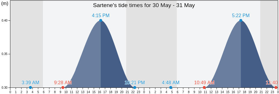 Sartene, South Corsica, Corsica, France tide chart