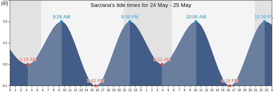 Sarzana, Provincia di La Spezia, Liguria, Italy tide chart