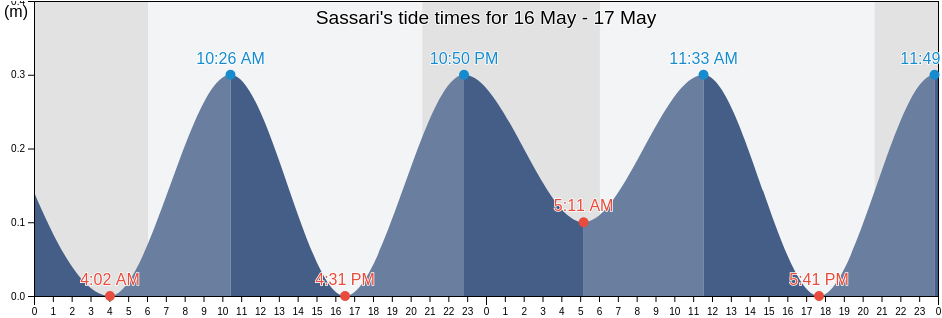 Sassari, Provincia di Sassari, Sardinia, Italy tide chart