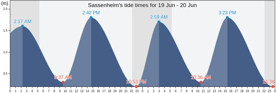 Sassenheim, Gemeente Teylingen, South Holland, Netherlands tide chart