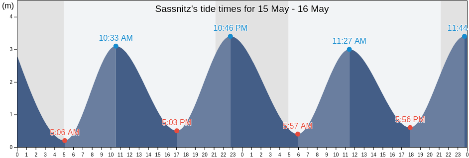 Sassnitz, Mecklenburg-Vorpommern, Germany tide chart