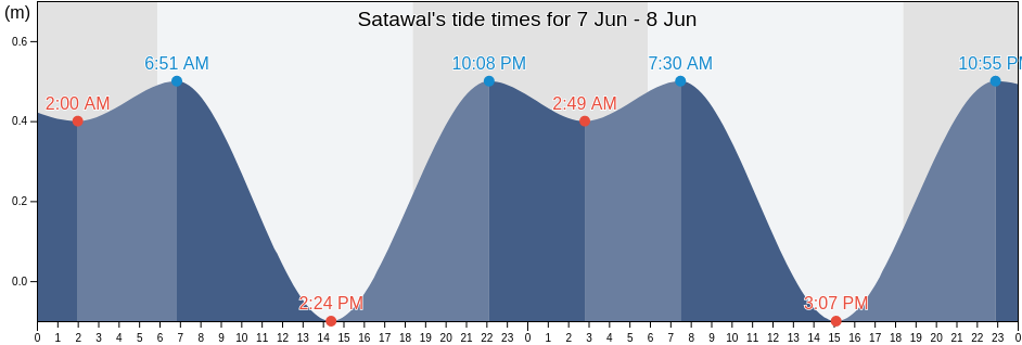 Satawal, Satawal Municipality, Yap, Micronesia tide chart