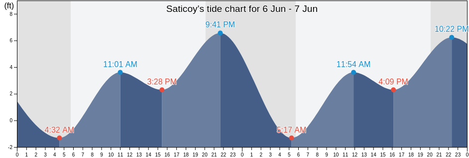 Saticoy, Ventura County, California, United States tide chart
