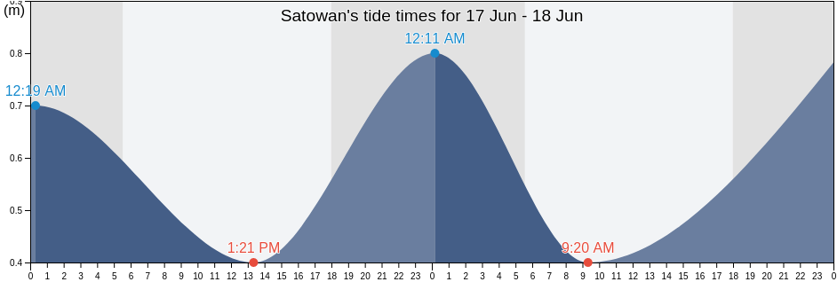 Satowan, Satowan Municipality, Chuuk, Micronesia tide chart