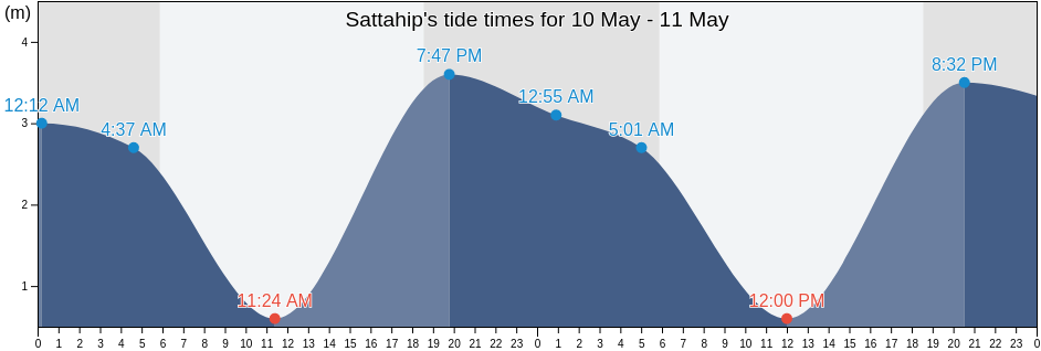 Sattahip, Chon Buri, Thailand tide chart