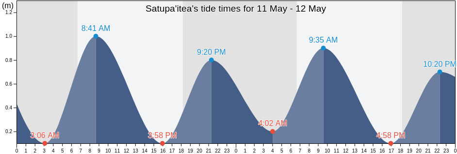 Satupa'itea, Samoa tide chart