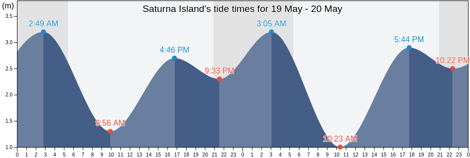 Saturna Island, British Columbia, Canada tide chart