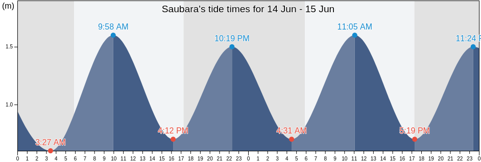 Saubara, Saubara, Bahia, Brazil tide chart