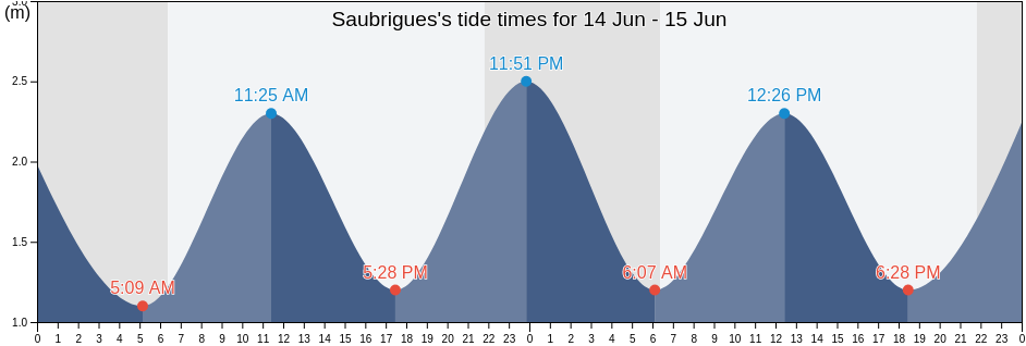 Saubrigues, Landes, Nouvelle-Aquitaine, France tide chart