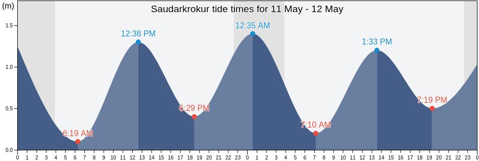 Saudarkrokur, Sveitarfelagid Skagafjoerdur, Northwest, Iceland tide chart