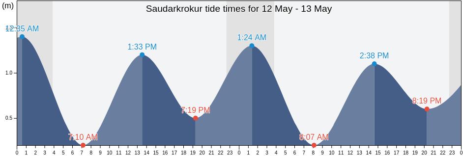 Saudarkrokur, Sveitarfelagid Skagafjoerdur, Northwest, Iceland tide chart