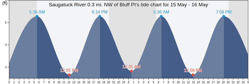 Saugatuck River 0.3 mi. NW of Bluff Pt, Fairfield County, Connecticut, United States tide chart