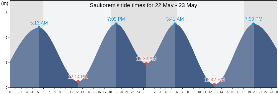 Saukorem, West Papua, Indonesia tide chart