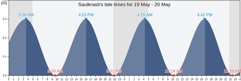 Saulkrasti, Saulkrasti, Saulkrastu, Latvia tide chart