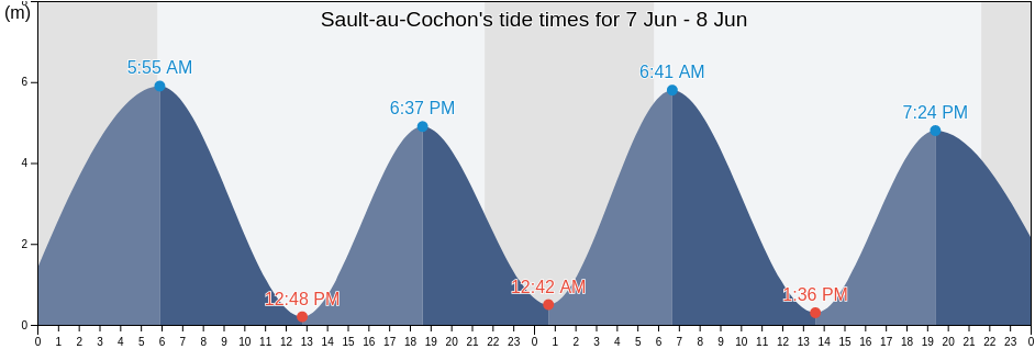 Sault-au-Cochon, Capitale-Nationale, Quebec, Canada tide chart