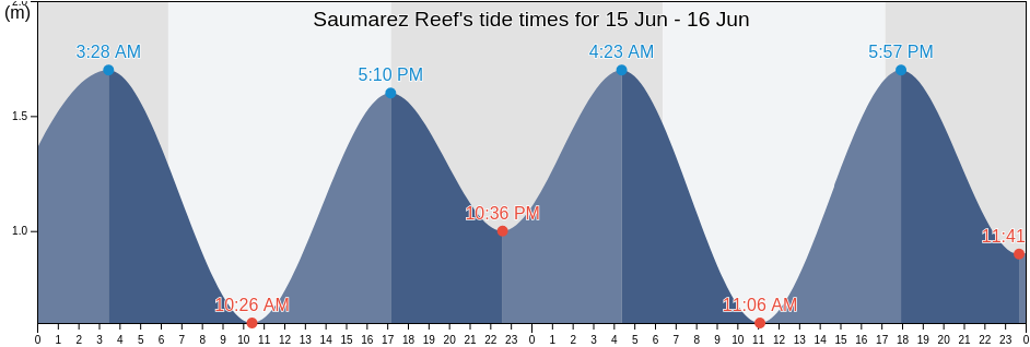 Saumarez Reef, Gladstone, Queensland, Australia tide chart