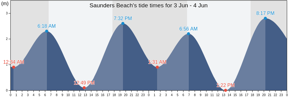 Saunders Beach, Townsville, Queensland, Australia tide chart