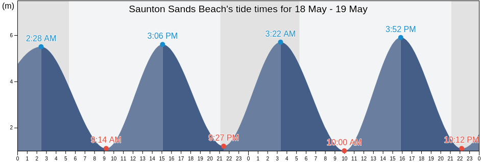 Saunton Sands Beach, Devon, England, United Kingdom tide chart