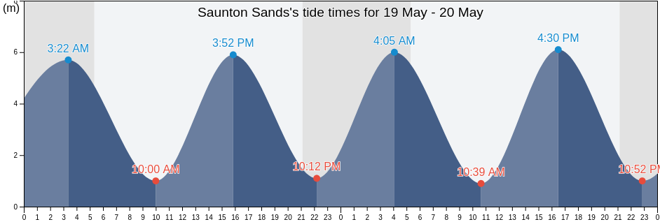 Saunton Sands, Devon, England, United Kingdom tide chart