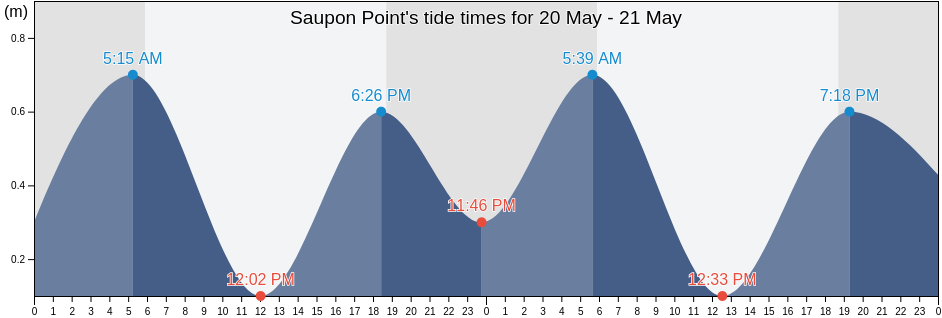 Saupon Point, Tamuning, Guam tide chart