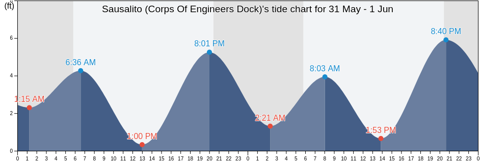 Sausalito (Corps Of Engineers Dock), City and County of San Francisco, California, United States tide chart