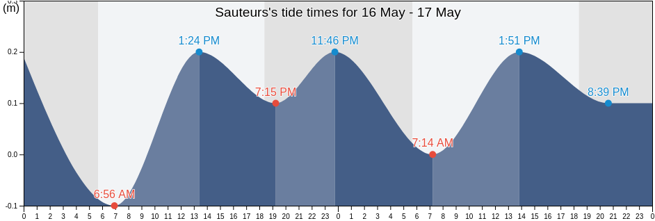 Sauteurs, Saint Patrick, Grenada tide chart