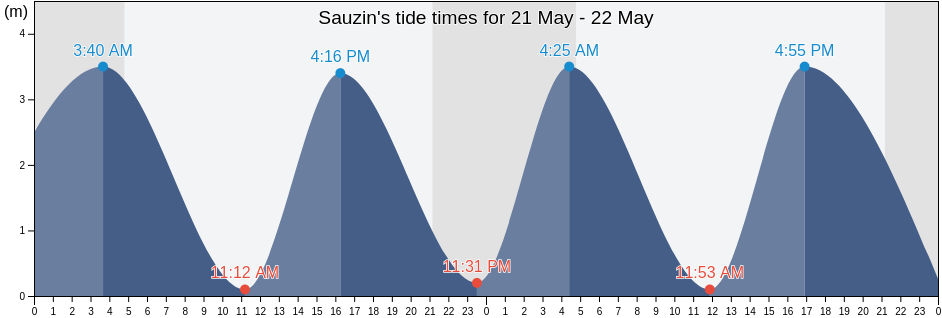 Sauzin, Swinoujscie, West Pomerania, Poland tide chart