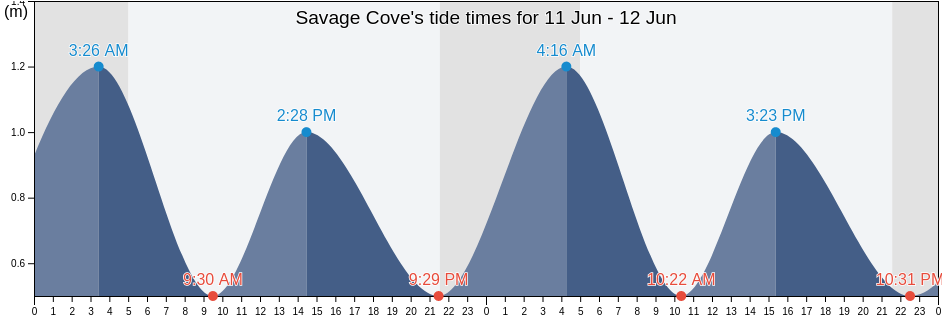 Savage Cove, Cote-Nord, Quebec, Canada tide chart