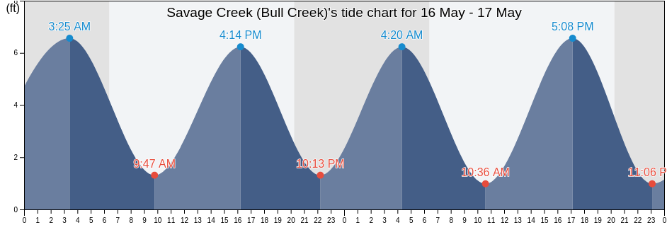 Savage Creek (Bull Creek), Beaufort County, South Carolina, United States tide chart
