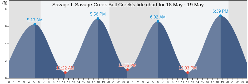 Savage I. Savage Creek Bull Creek, Beaufort County, South Carolina, United States tide chart