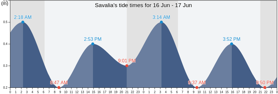 Savalia, Nomos Ileias, West Greece, Greece tide chart