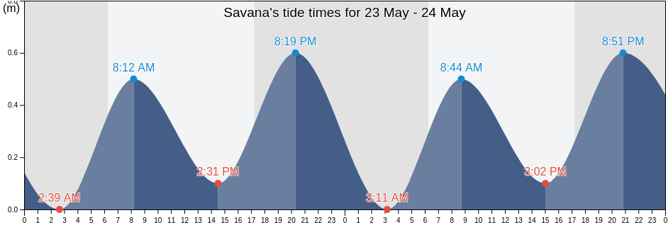 Savana, Vohipeno, Vatovavy Fitovinany, Madagascar tide chart