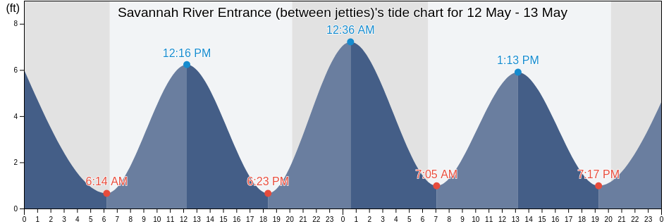 Savannah River Entrance (between jetties), Chatham County, Georgia, United States tide chart