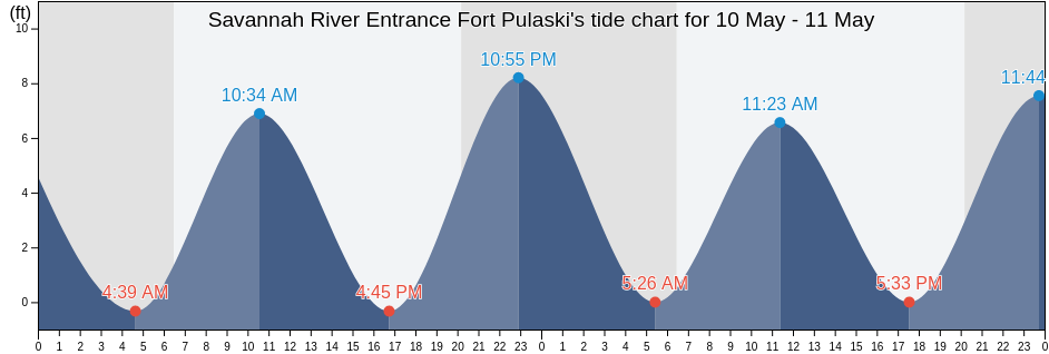 Savannah River Entrance Fort Pulaski, Chatham County, Georgia, United States tide chart