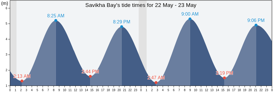 Savikha Bay, Lovozerskiy Rayon, Murmansk, Russia tide chart