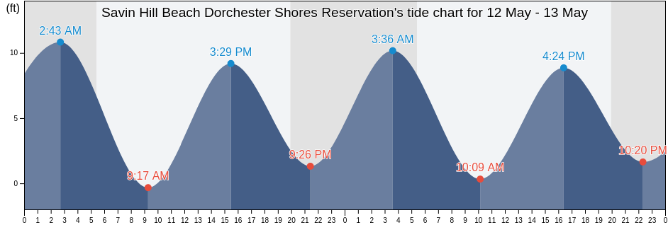 Savin Hill Beach Dorchester Shores Reservation, Suffolk County, Massachusetts, United States tide chart
