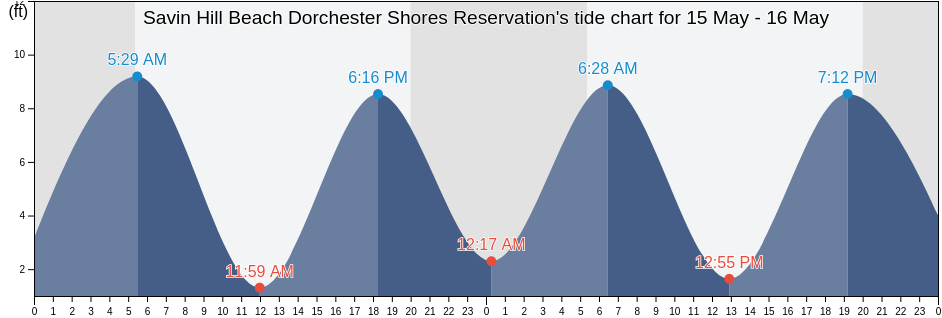 Savin Hill Beach Dorchester Shores Reservation, Suffolk County, Massachusetts, United States tide chart