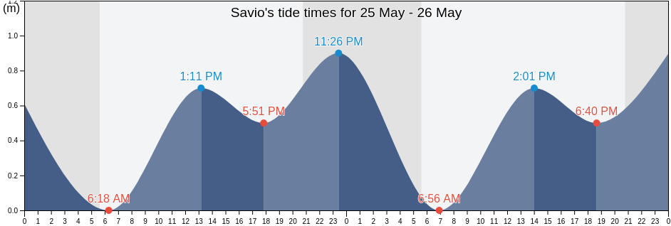 Savio, Provincia di Ravenna, Emilia-Romagna, Italy tide chart