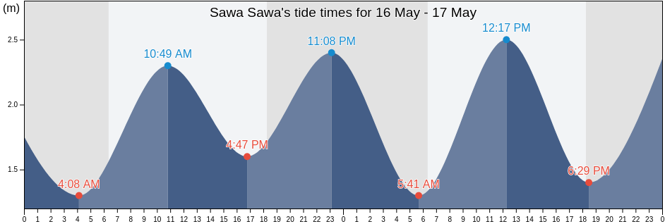 Sawa Sawa, Kwale, Kenya tide chart
