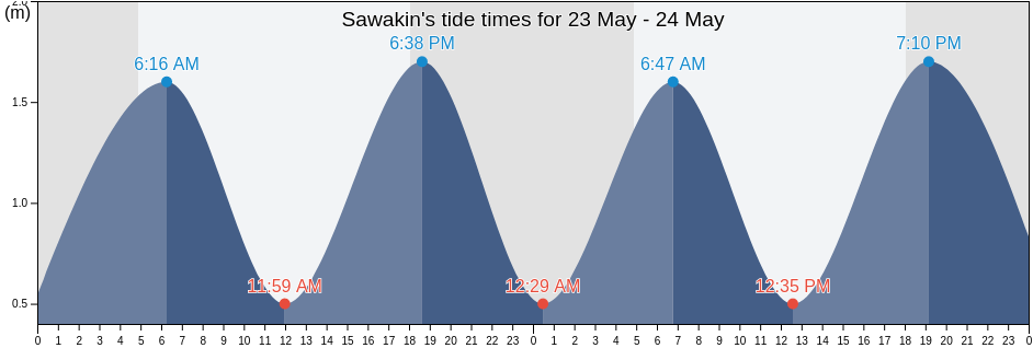Sawakin, Red Sea, Sudan tide chart