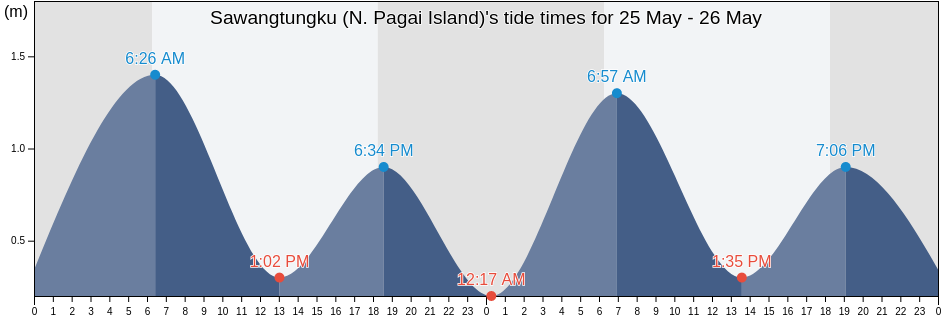 Sawangtungku (N. Pagai Island), Kabupaten Mukomuko, Bengkulu, Indonesia tide chart