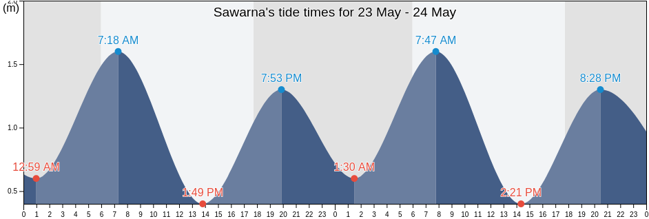 Sawarna, Kabupaten Lebak, Banten, Indonesia tide chart