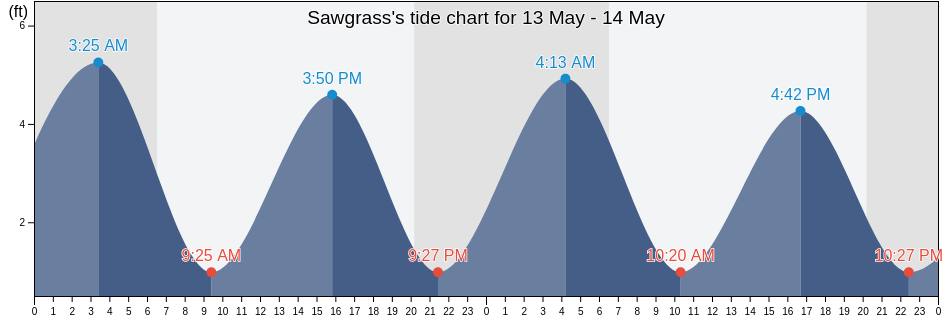 Sawgrass, Saint Johns County, Florida, United States tide chart