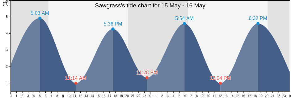 Sawgrass, Saint Johns County, Florida, United States tide chart