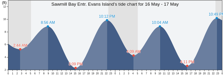 Sawmill Bay Entr. Evans Island, Anchorage Municipality, Alaska, United States tide chart